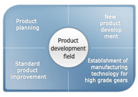 Product Development