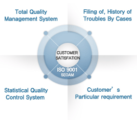 Quality Management