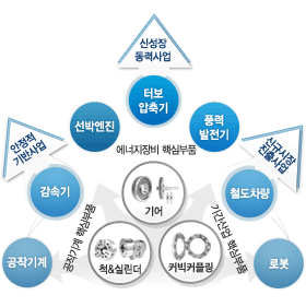 사업영역 이미지 각 제품군과 제품의 산업 활용도를 나타내고있다.