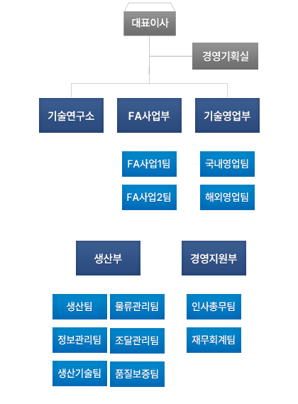 조직구성 도표
