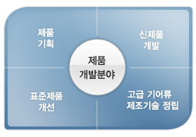 제품개발