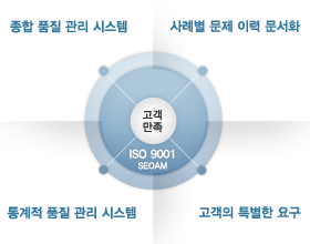 품질관리
